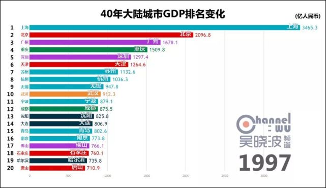 邯郸市gdp_邯郸GDP全国排名59名