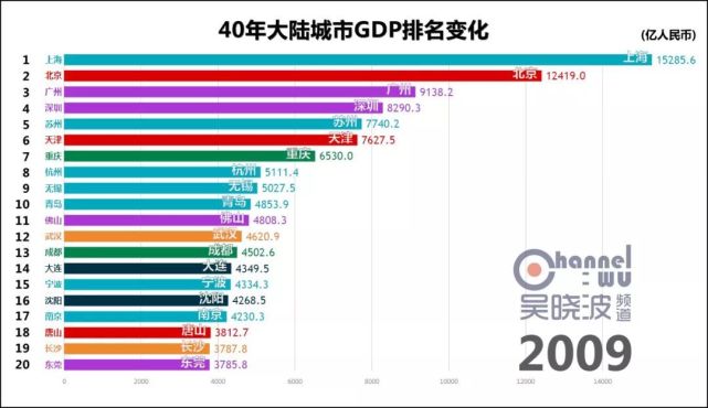 gdp查询_中国应对收入不平等难题(3)