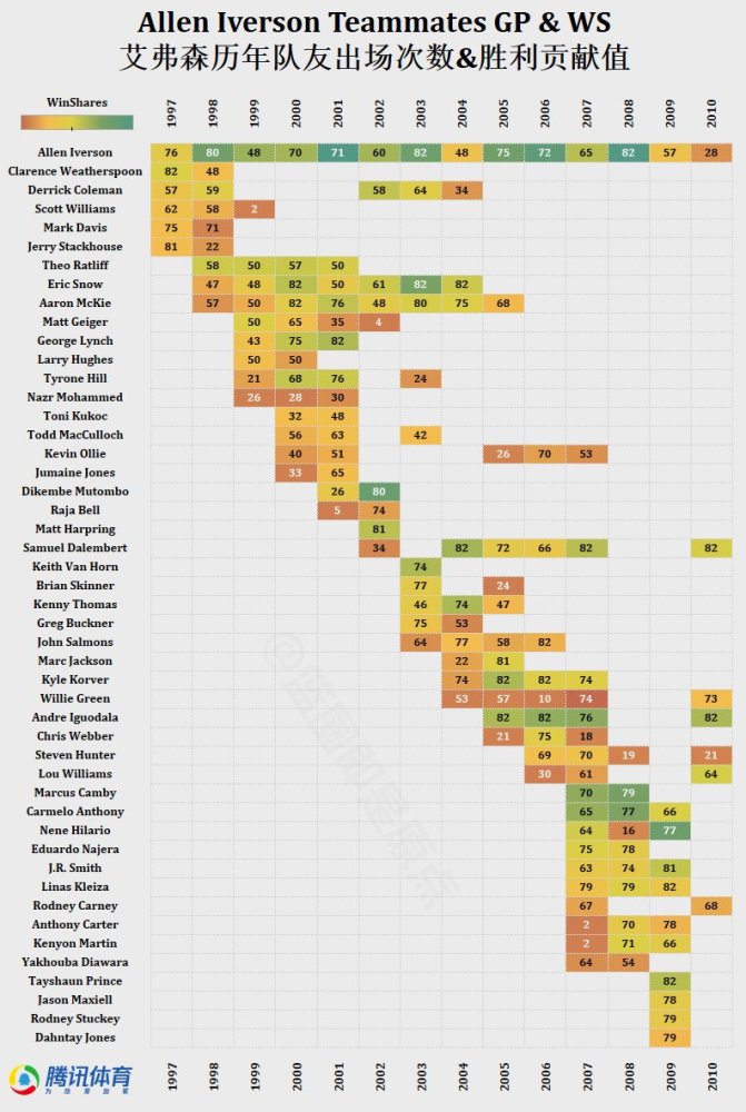 真的没有超级帮手 大数据揭秘艾弗森生涯无冠