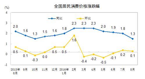8CPIͬ1.3% µ