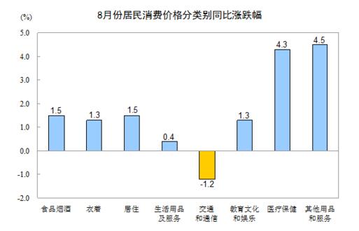 8CPIͬ1.3% µ