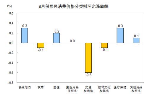8CPIͬ1.3% µ