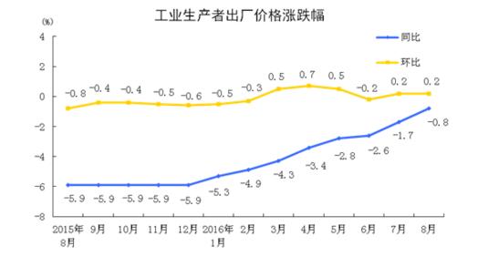 8CPIͬ1.3% µ