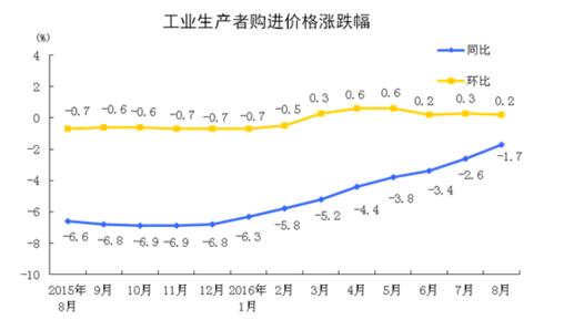 8CPIͬ1.3% µ
