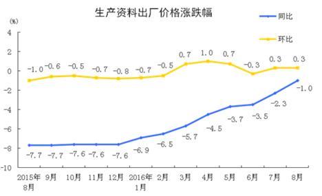 8CPIͬ1.3% µ