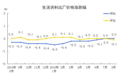 8CPIͬ1.3% µ