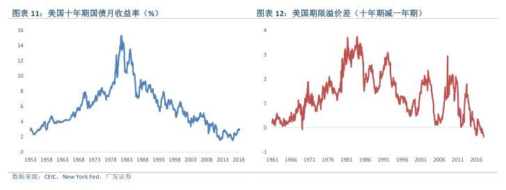 沈明高丨美国十年期国债收益率:分析框架