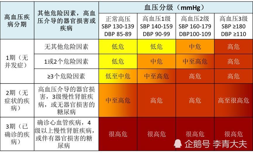 高血压:何时启动药物治疗，不仅取决于血压值，还取决于危险因素