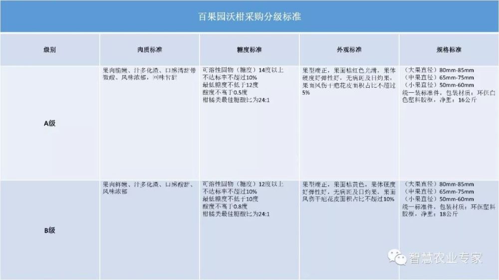 奉节脐橙分级标准