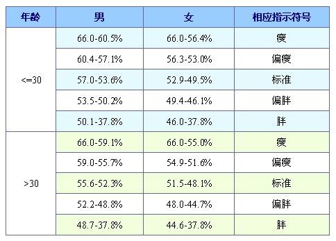 体脂率最忠实的胖瘦指标