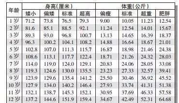 2019女孩体重发育年龄表