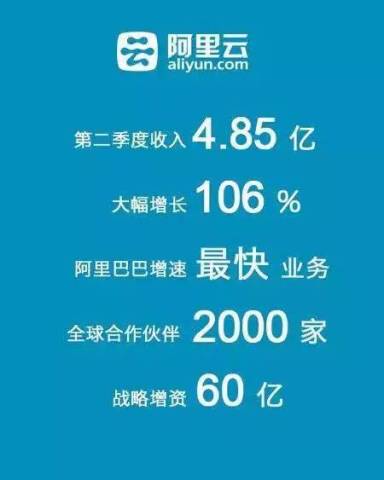 阿里云收入翻倍!增速超过亚马逊,知道这意味着