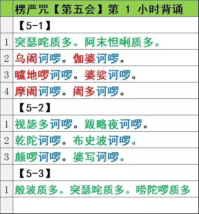 实用《楞严咒》背诵图表,请转发收藏!