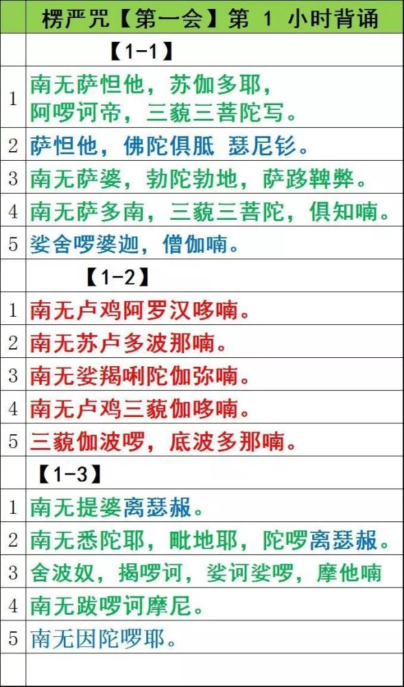 实用!《楞严咒》背诵图表,请转发收藏!