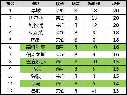 豪门集体迷失〔¨皇马〕:巴萨在英超只能排第