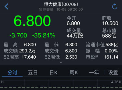 贾跃亭欲撕毁合约 恒大健康开盘暴跌超35% 乐视跌9.21%