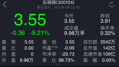 贾跃亭欲撕毁合约 恒大健康开盘暴跌超35% 乐视跌9.21%