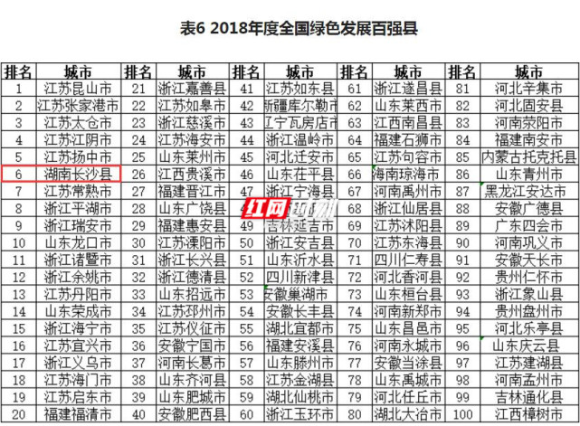 2018百强县、百强区来了!长沙多地上榜_大湘