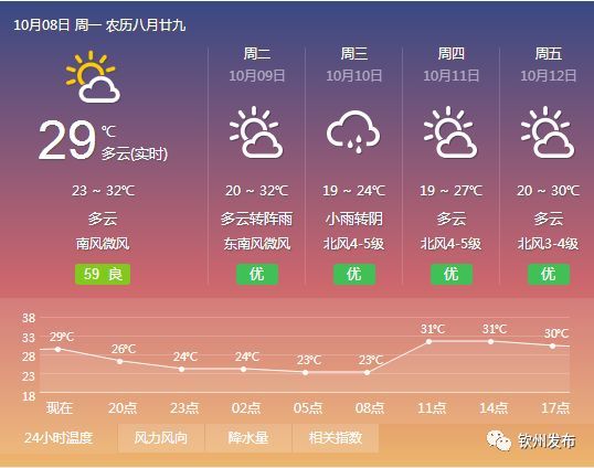 降雨 降温,长假后钦州的天气是这样的