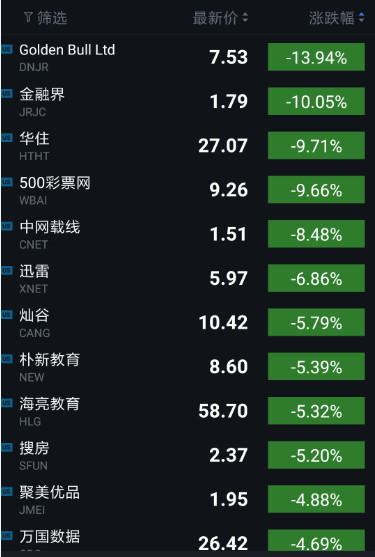 科技股收盘|美科技股连续第三日大跌 阿里等中