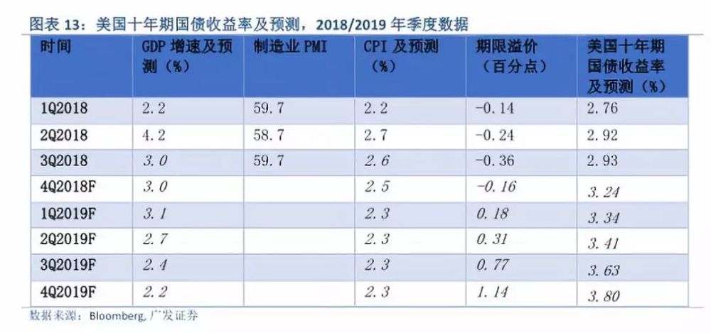 十年期国债收益率与gdp增速_金融严管下周期还能延续