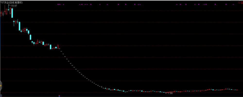 承诺回购期已过 *ST天业低价卖掉的360股权还