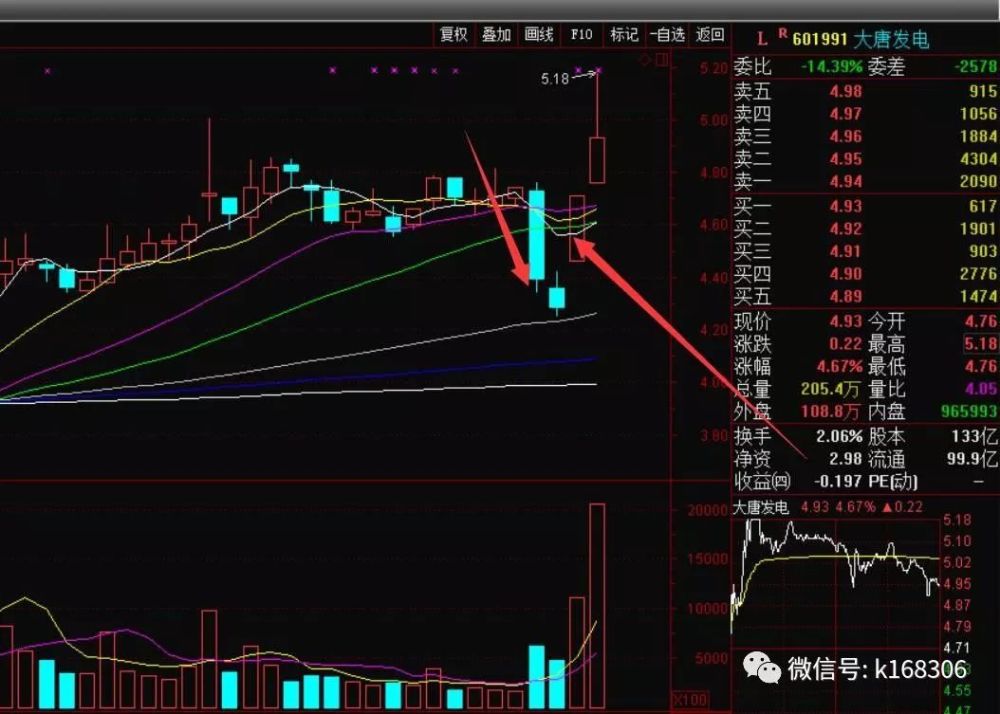 技术分析必学:如何判断出一只股票的压力位和支撑位?