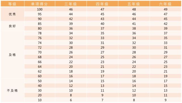小学/初中各学段跳绳,50米跑等体测项目评分标准大