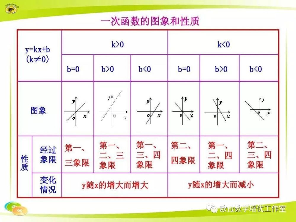 一般地,正比例函数y=kx(k是常数,k≠0)的图象是一条经过原点和(1,k)的