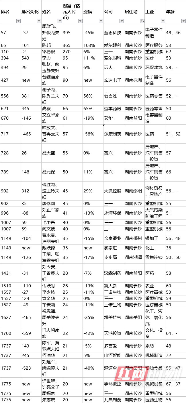《2018年胡润百富榜》正式出炉 湖南这些人榜