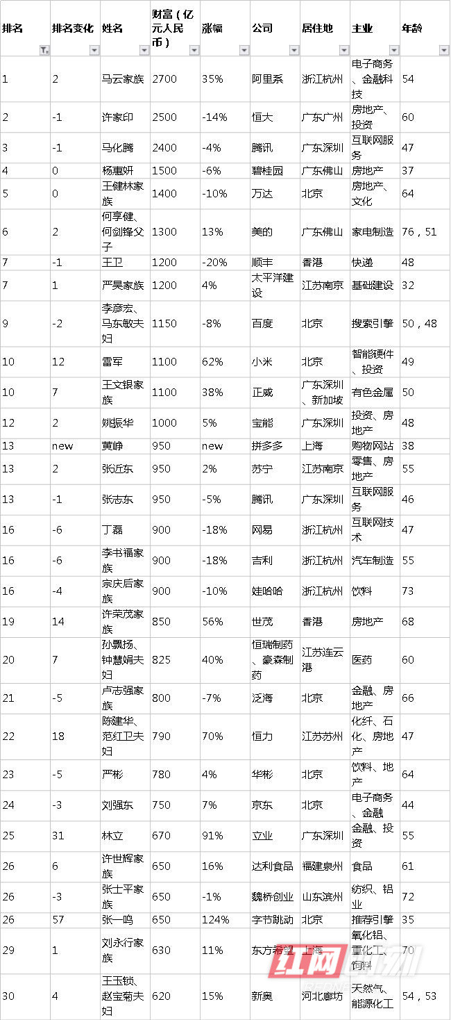 《2018年胡润百富榜》正式出炉 湖南这些人榜