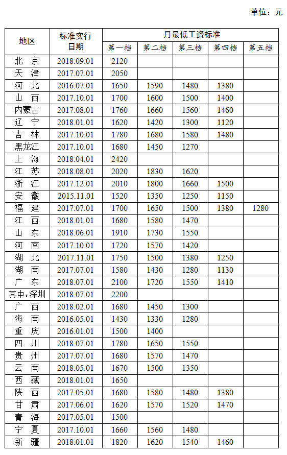 31省份最低工资排名:上海2420元为全国最高