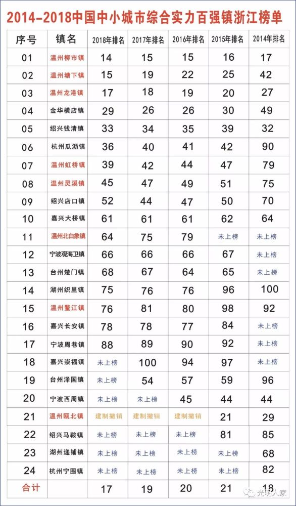 柳市镇经济gdp_浙江第一强镇 柳市上半年GDP达106.8亿(2)