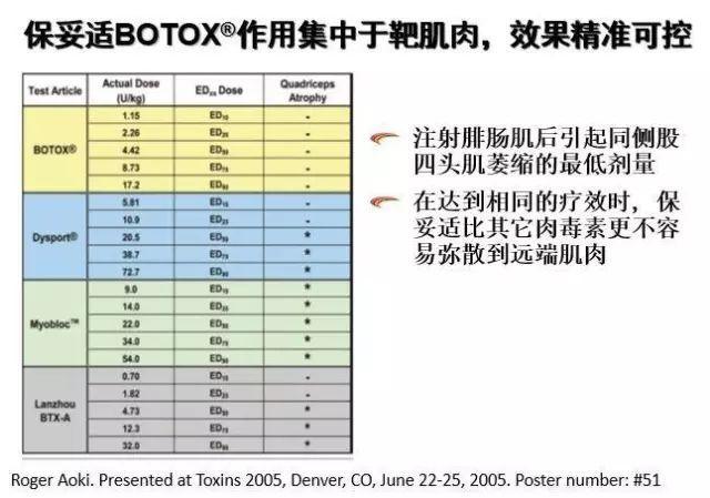 你们关心的肉毒毒素弥散度,这篇给你讲清楚!