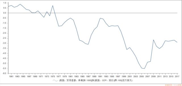 GDP里的G(2)