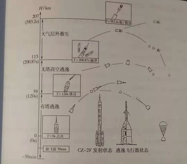 当你飞出大气层时火箭突然故障了,别慌,多重逃生系统