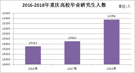 来看看重庆近三年毕业研究生就业率
