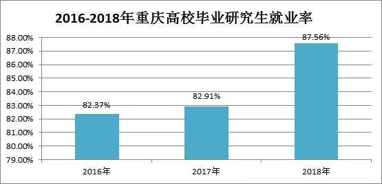 来看看重庆近三年毕业研究生就业率