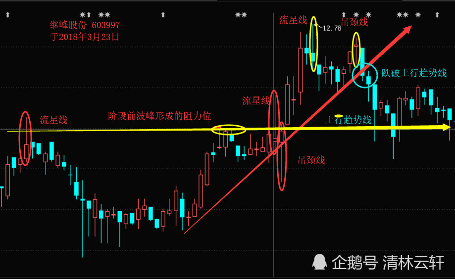 吊颈线和锤子线同与不同,k线所在的位置和k线本身哪个