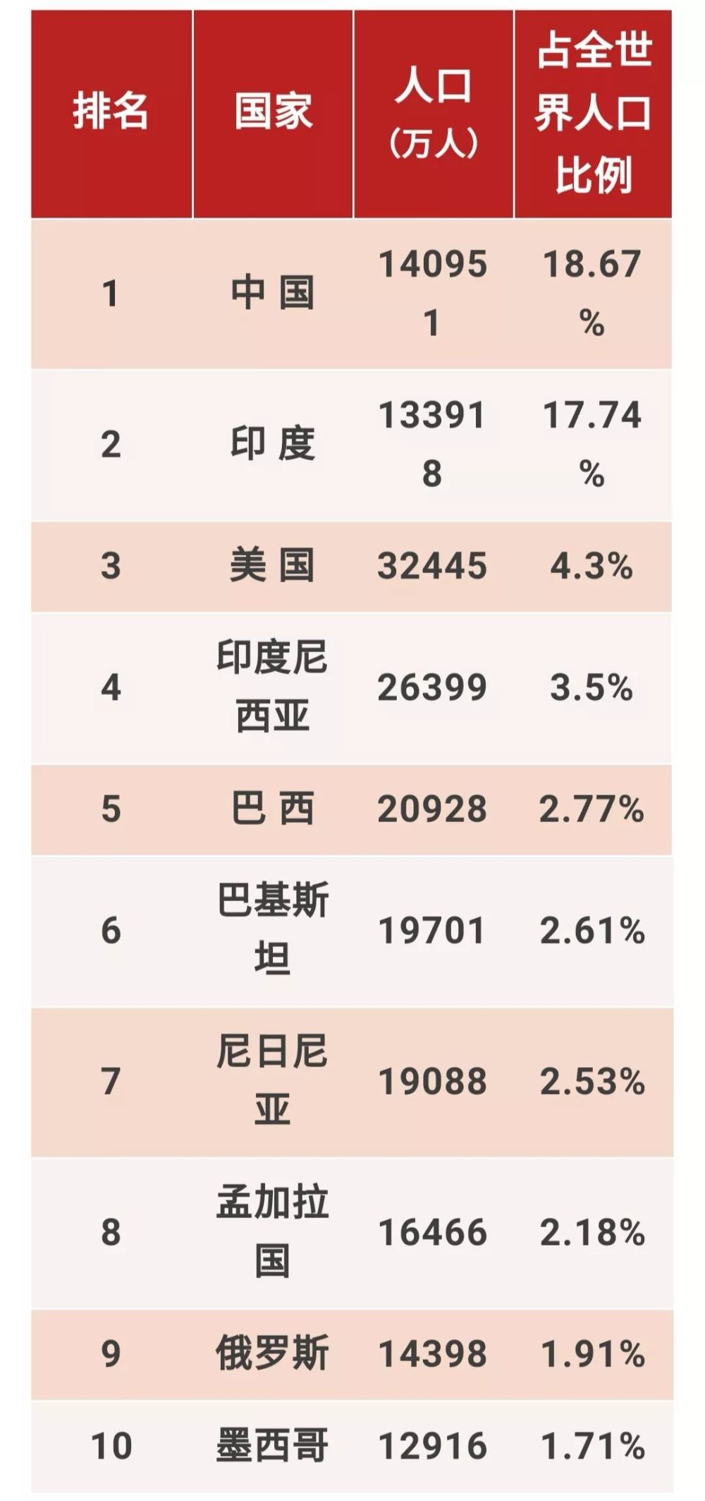 全世界人口排行榜_世界各国面积排名情况介绍 中国是否成为全球第二大(3)