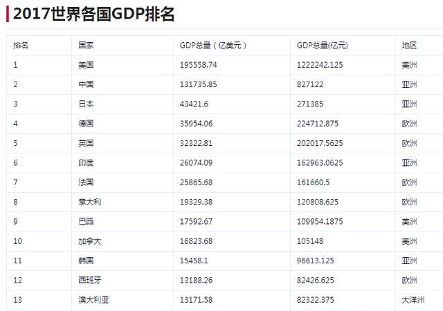 广东到底有多强,gdp是泰国的3倍,超过俄罗斯,那跟韩国