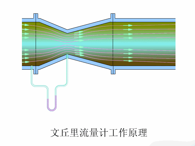 8种流量计原理动画演示