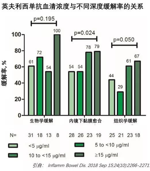 英夫利西单抗治疗克罗恩病:不同治疗目标,不同血药浓度