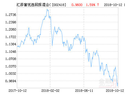 (简称:汇添富优选回报灵活配置混合c,代码002418)01月04日净值下跌4