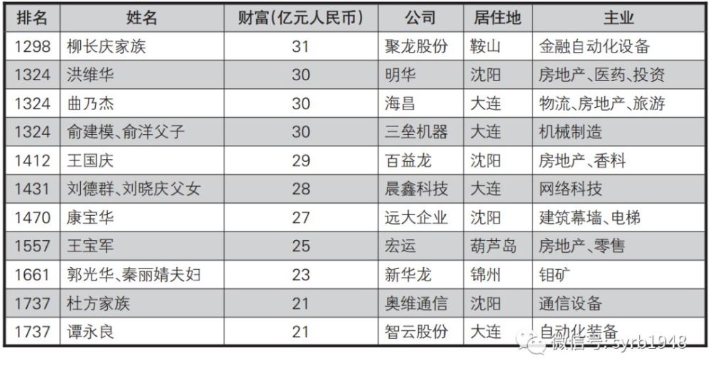 葫芦岛常住人口_葫芦岛地图