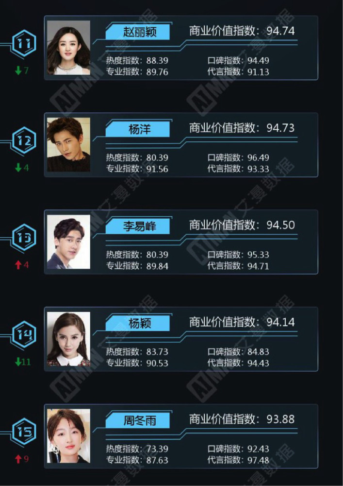 一线丨9月哪个艺人代言最多?热巴三连冠 赵丽