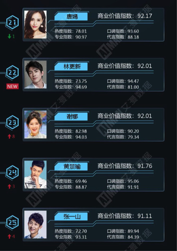 一线丨9月哪个艺人代言最多?热巴三连冠 赵丽