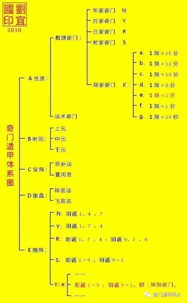 秘术坊:奇门遁甲体系图;奇门招财阵