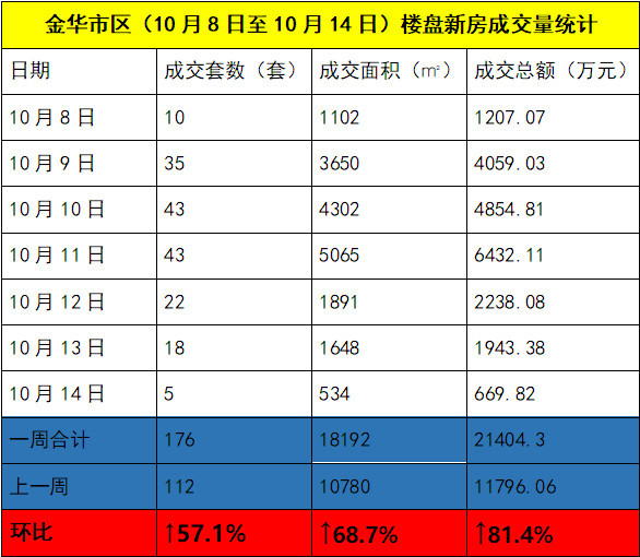 周报:楼盘新房成交799套 市区交易略有下滑_房