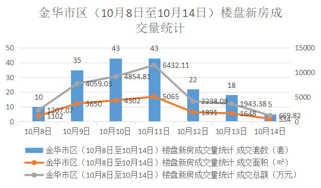 周报:楼盘新房成交799套 市区交易略有下滑_房